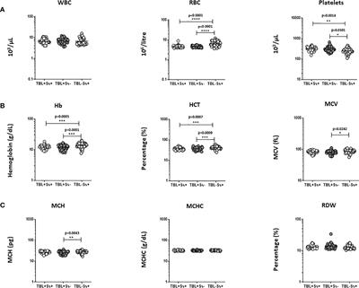 Strongyloidiasis stercoralis coinfection is associated with altered iron status biomarkers in tuberculous lymphadenitis